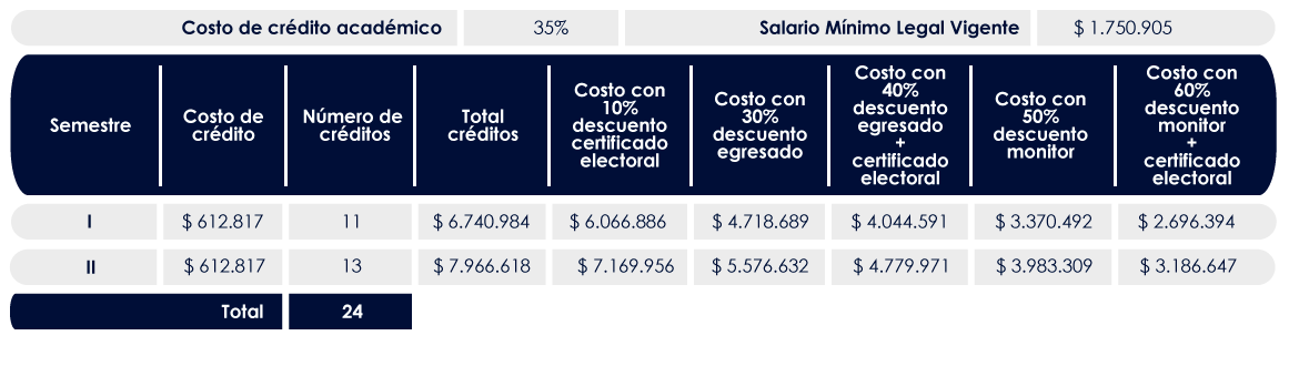 Costos Especialización en Educación en Tecnología