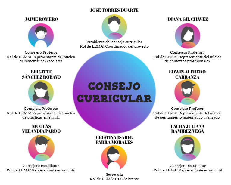 Integrantes del consejo curricular